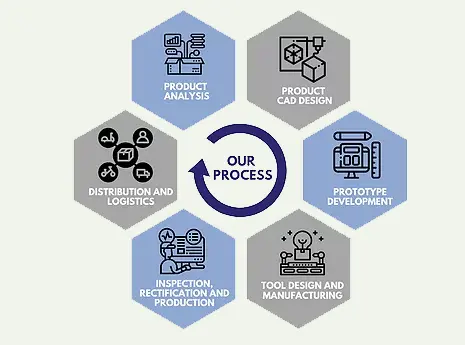 our process